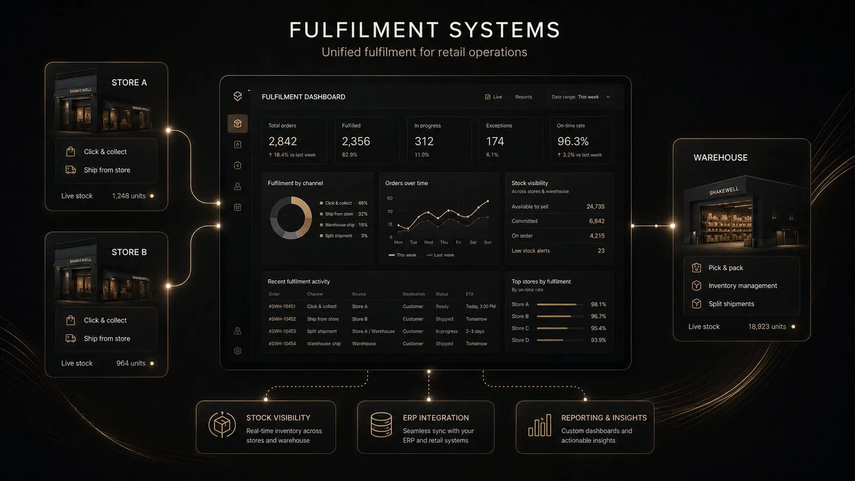 Fulfilment systems